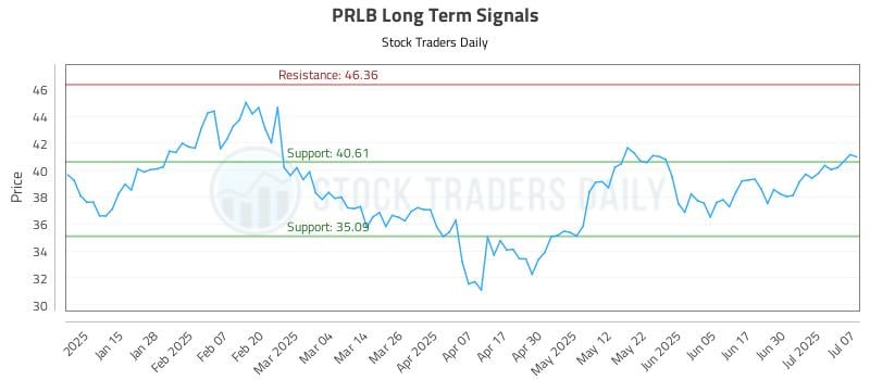 PRLB Long Term Analysis for July 7 2025 PRLB Long Term Analysis for July 7 2025