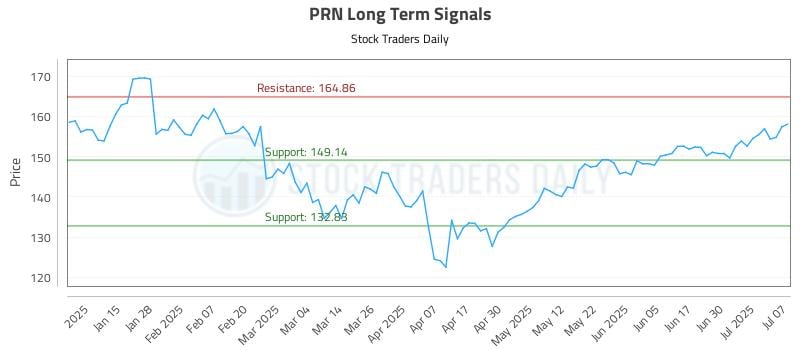 PRN Long Term Analysis for July 7 2025
