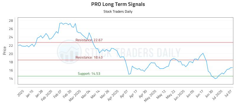 PRO Long Term Analysis for July 7 2025