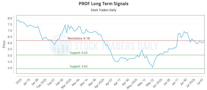 PROF Long Term Analysis for July 7 2025