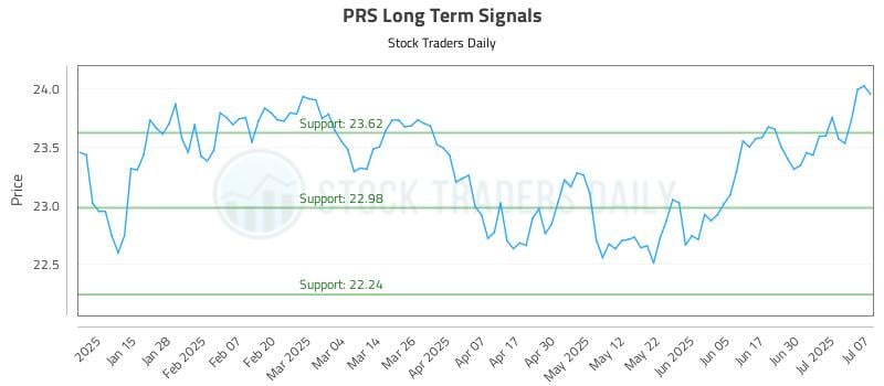 PRS Long Term Analysis for July 7 2025