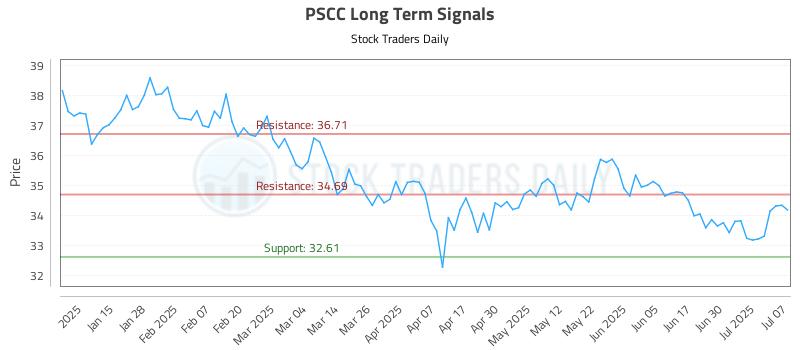 PSCC Long Term Analysis for July 7 2025 PSCC Long Term Analysis for July 7 2025