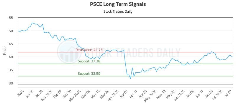 PSCE Long Term Analysis for July 7 2025 PSCE Long Term Analysis for July 7 2025