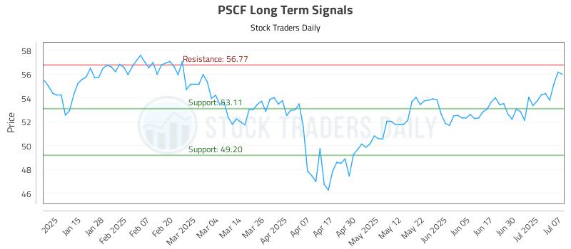 PSCF Long Term Analysis for July 7 2025
