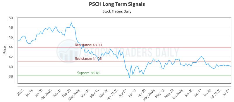 PSCH Long Term Analysis for July 7 2025