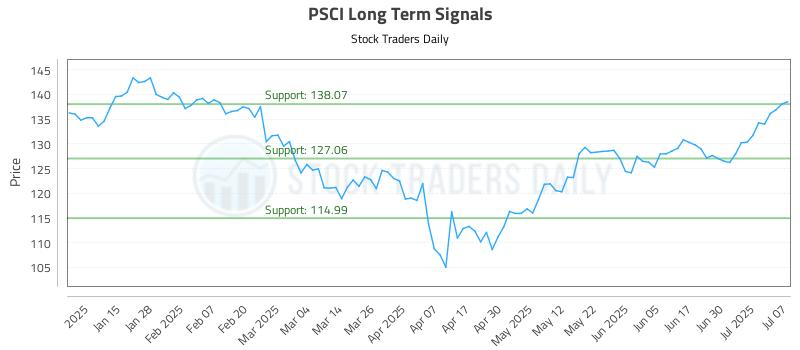 PSCI Long Term Analysis for July 7 2025