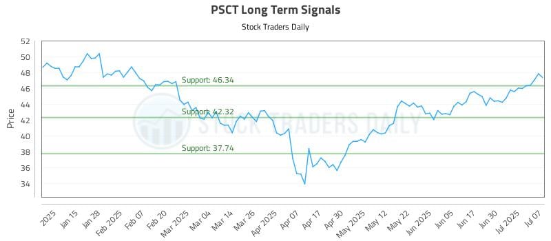 PSCT Long Term Analysis for July 7 2025 PSCT Long Term Analysis for July 7 2025