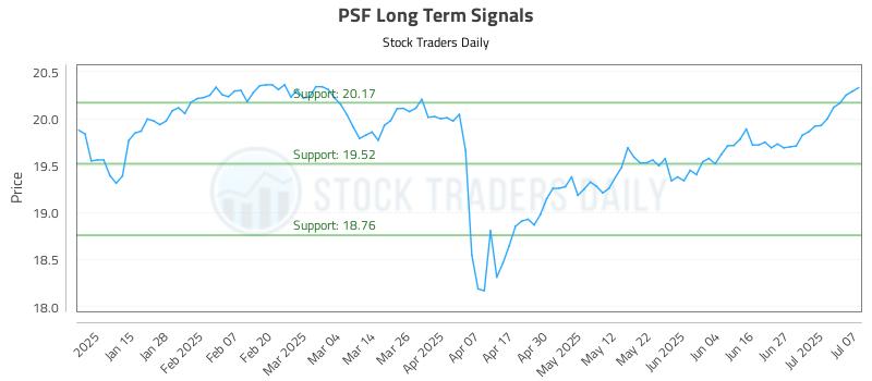 PSF Long Term Analysis for July 7 2025