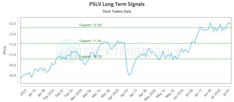 PSLV Long Term Analysis for July 7 2025