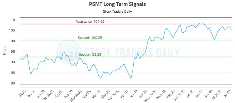 PSMT Long Term Analysis for July 7 2025 PSMT Long Term Analysis for July 7 2025