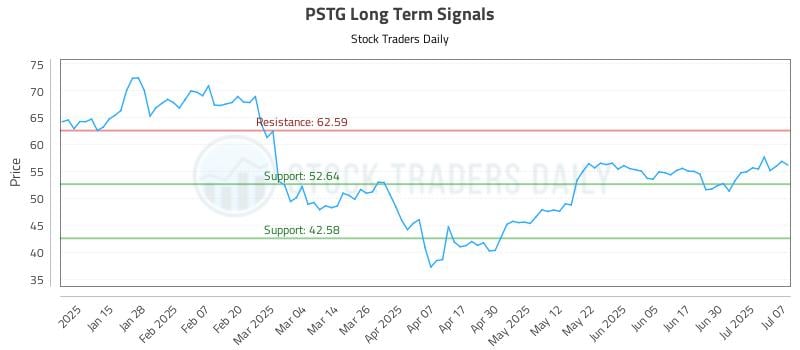 PSTG Long Term Analysis for July 7 2025
