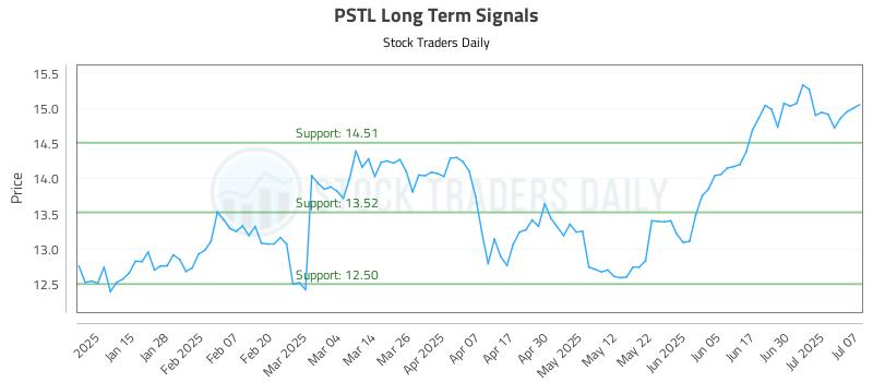 PSTL Long Term Analysis for July 7 2025