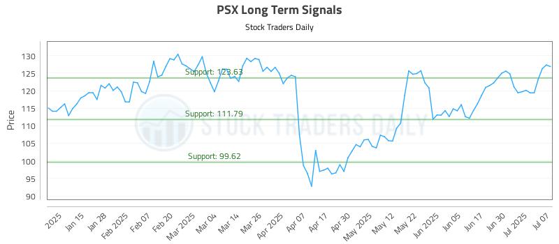 PSX Long Term Analysis for July 7 2025
