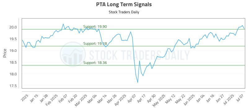 PTA Long Term Analysis for July 7 2025 PTA Long Term Analysis for July 7 2025