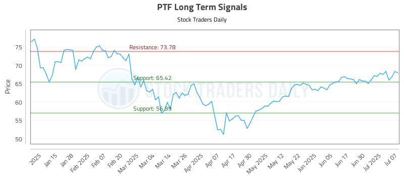 PTF Long Term Analysis for July 7 2025 PTF Long Term Analysis for July 7 2025
