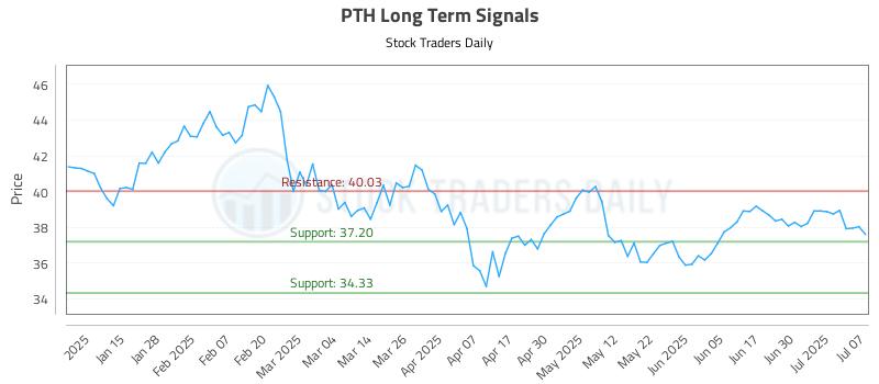 PTH Long Term Analysis for July 7 2025