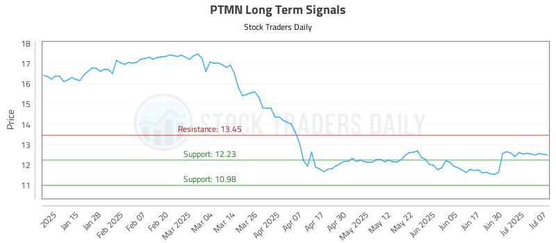 PTMN Long Term Analysis for July 7 2025 PTMN Long Term Analysis for July 7 2025