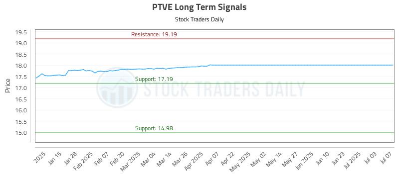 PTVE Long Term Analysis for July 7 2025