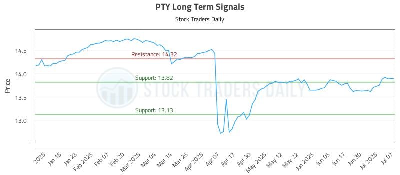 PTY Long Term Analysis for July 7 2025 PTY Long Term Analysis for July 7 2025