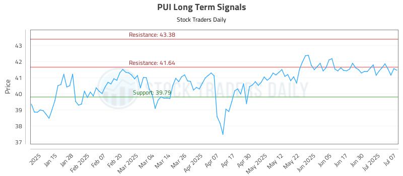 PUI Long Term Analysis for July 7 2025 PUI Long Term Analysis for July 7 2025