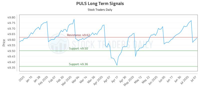 PULS Long Term Analysis for July 7 2025 PULS Long Term Analysis for July 7 2025