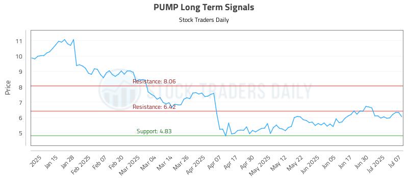 PUMP Long Term Analysis for July 7 2025 PUMP Long Term Analysis for July 7 2025