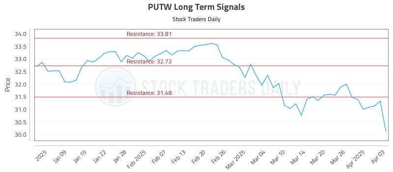 PUTW Long Term Analysis for July 7 2025 PUTW Long Term Analysis for July 7 2025