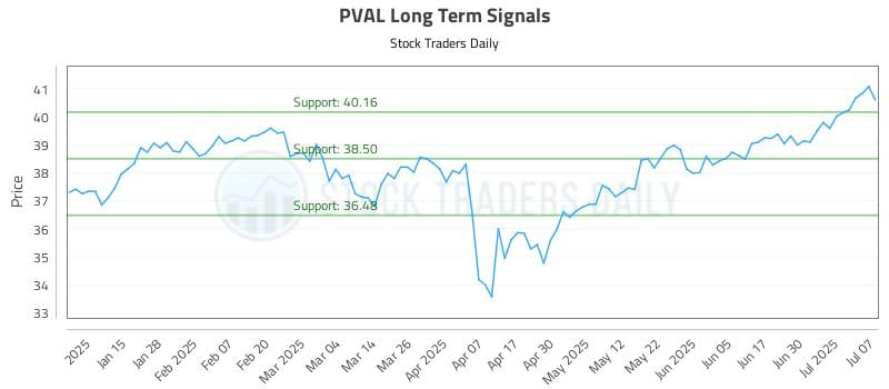 PVAL Long Term Analysis for July 7 2025