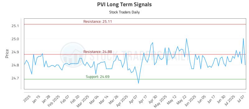 PVI Long Term Analysis for July 7 2025 PVI Long Term Analysis for July 7 2025