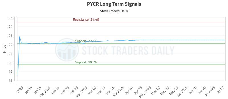 PYCR Long Term Analysis for July 7 2025 PYCR Long Term Analysis for July 7 2025