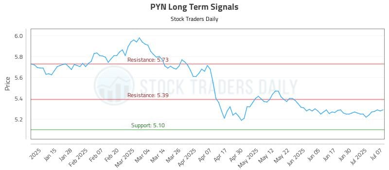 PYN Long Term Analysis for July 7 2025 PYN Long Term Analysis for July 7 2025