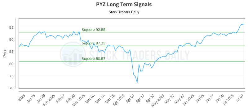 PYZ Long Term Analysis for July 7 2025 PYZ Long Term Analysis for July 7 2025