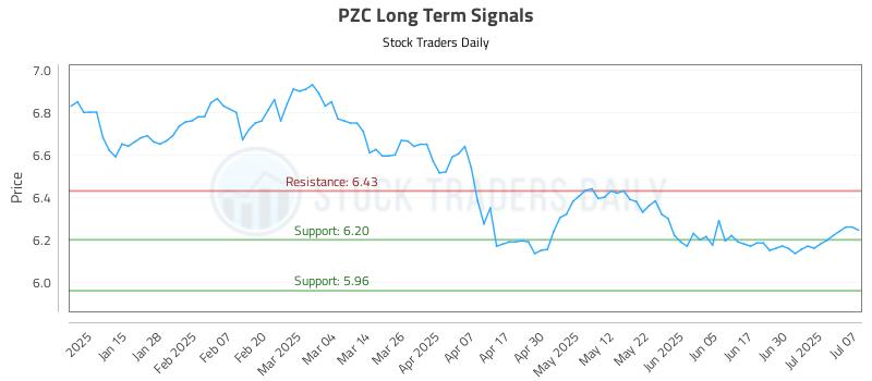 PZC Long Term Analysis for July 7 2025 PZC Long Term Analysis for July 7 2025