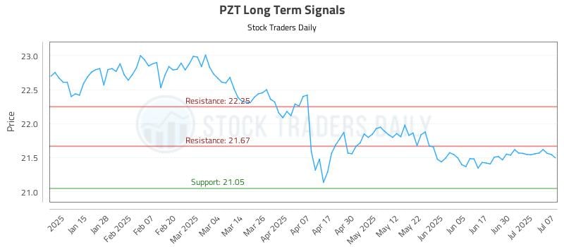 PZT Long Term Analysis for July 7 2025