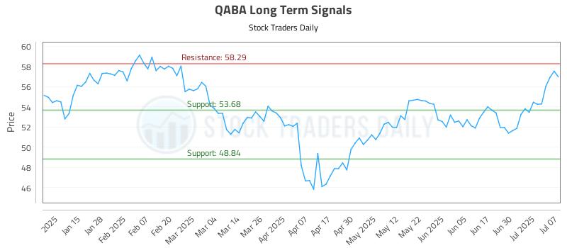 QABA Long Term Analysis for July 7 2025 QABA Long Term Analysis for July 7 2025