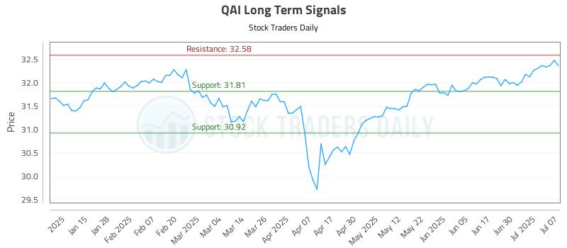 QAI Long Term Analysis for July 7 2025 QAI Long Term Analysis for July 7 2025