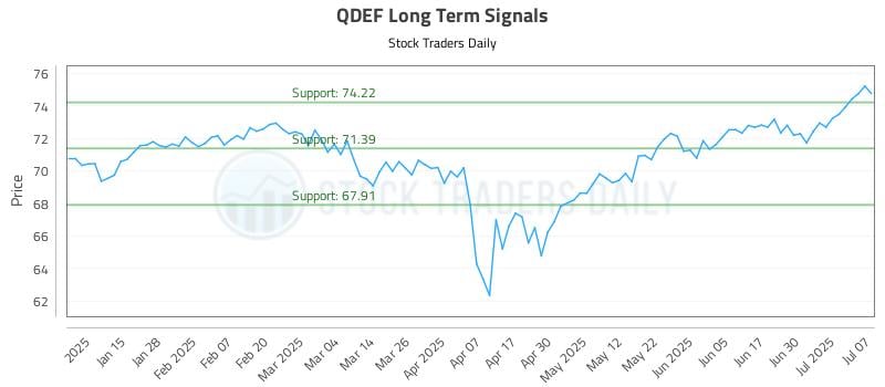QDEF Long Term Analysis for July 7 2025 QDEF Long Term Analysis for July 7 2025