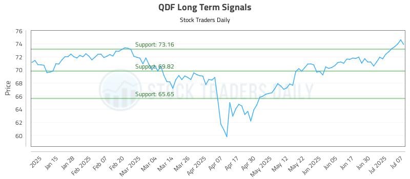 QDF Long Term Analysis for July 7 2025 QDF Long Term Analysis for July 7 2025