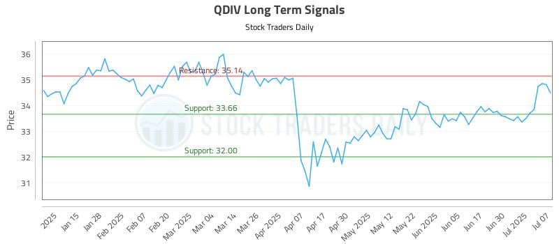 QDIV Long Term Analysis for July 7 2025