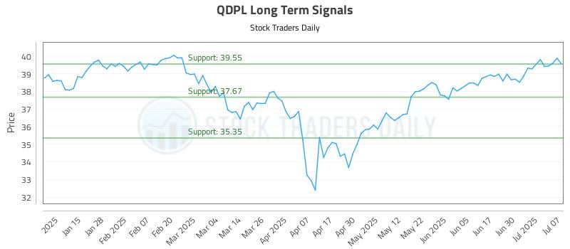QDPL Long Term Analysis for July 7 2025 QDPL Long Term Analysis for July 7 2025