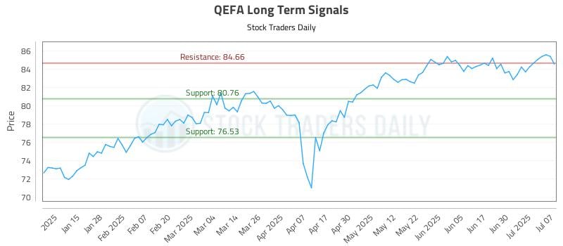 QEFA Long Term Analysis for July 7 2025