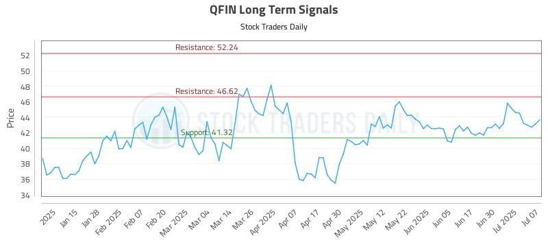 QFIN Long Term Analysis for July 7 2025