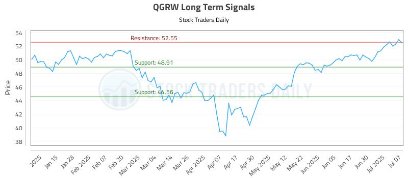 QGRW Long Term Analysis for July 7 2025