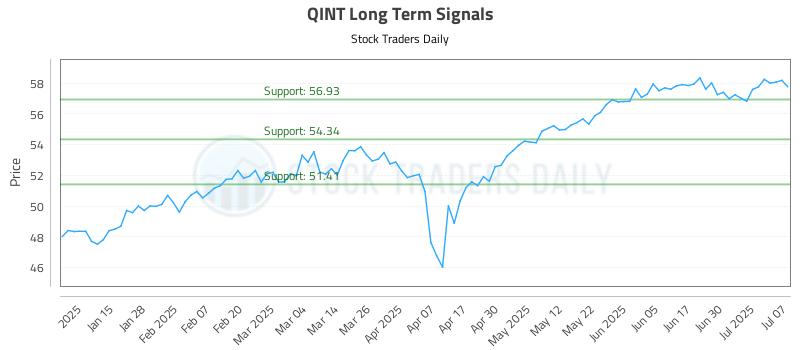 QINT Long Term Analysis for July 7 2025 QINT Long Term Analysis for July 7 2025