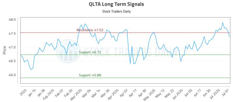 QLTA Long Term Analysis for July 7 2025 QLTA Long Term Analysis for July 7 2025