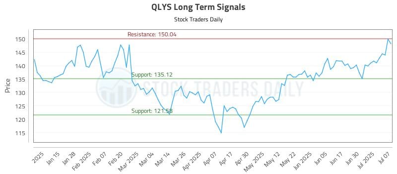 QLYS Long Term Analysis for July 7 2025 QLYS Long Term Analysis for July 7 2025