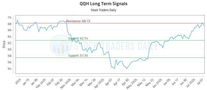 QQH Long Term Analysis for July 7 2025 QQH Long Term Analysis for July 7 2025