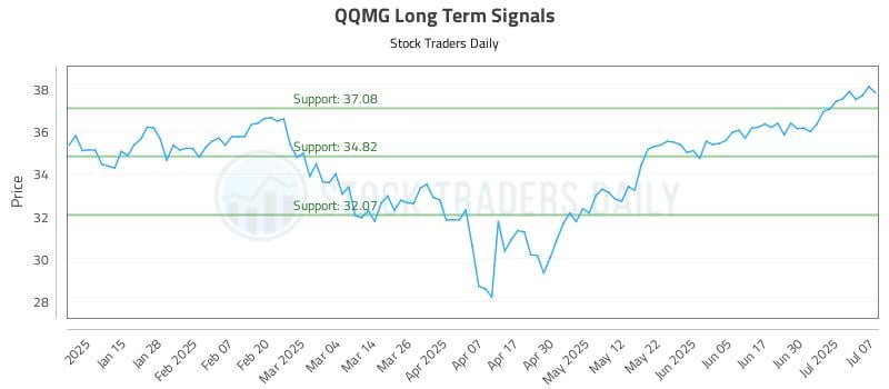 QQMG Long Term Analysis for July 7 2025 QQMG Long Term Analysis for July 7 2025