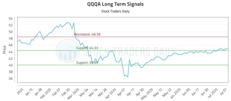 QQQA Long Term Analysis for July 7 2025
