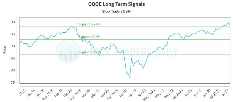QQQE Long Term Analysis for July 7 2025